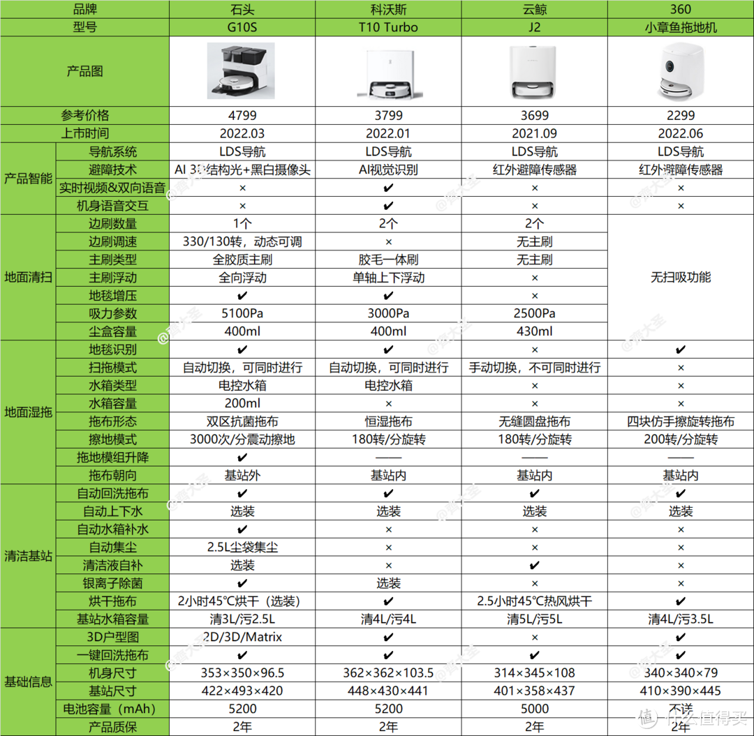 拖地哪家强？四款热销扫拖机器人实测对比（石头/云鲸/360/科沃斯）