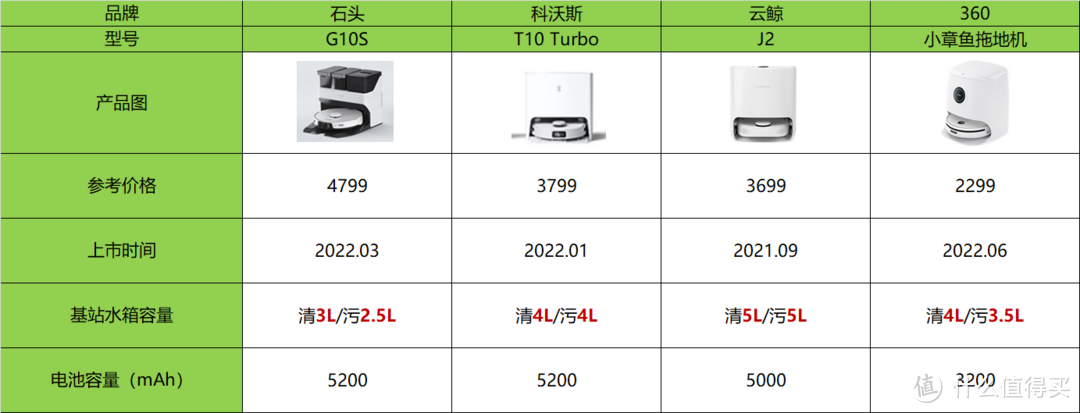拖地哪家强？四款热销扫拖机器人实测对比（石头/云鲸/360/科沃斯）