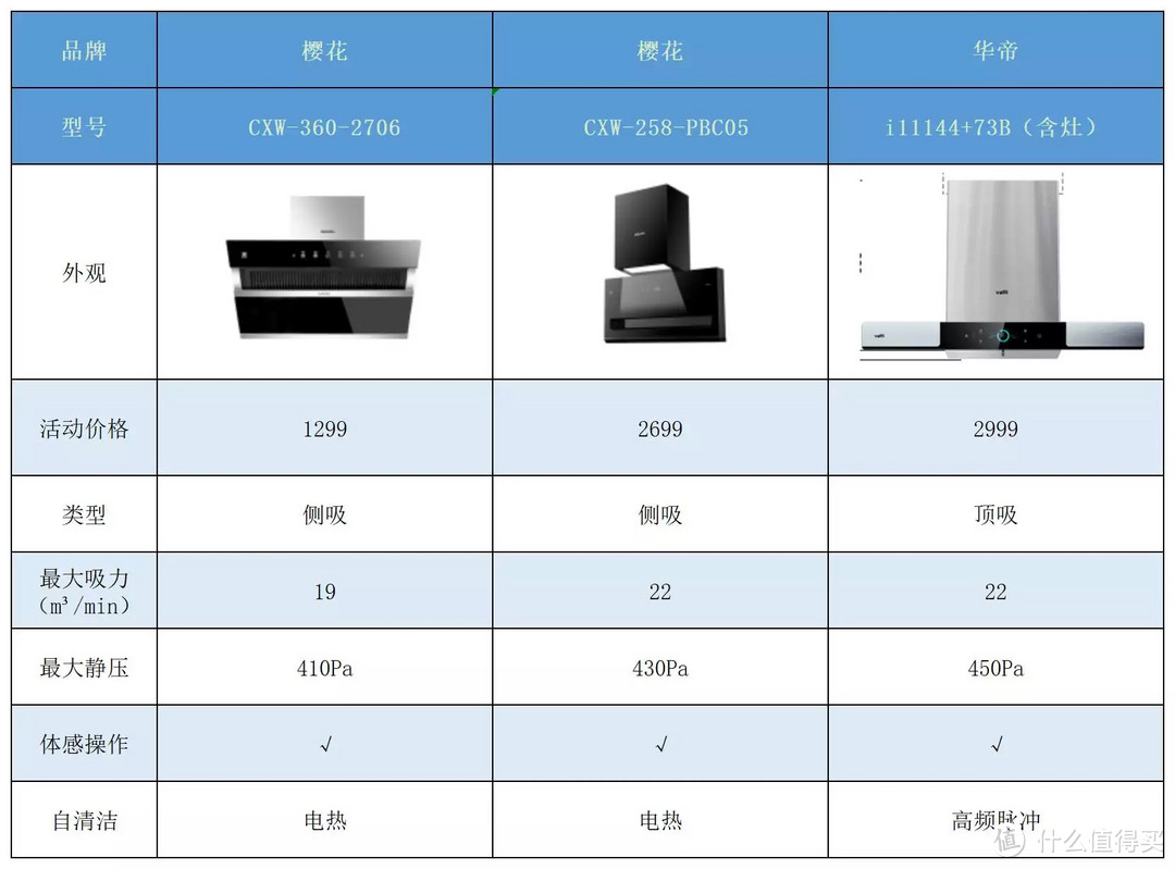 厨房没油烟，下厨没烦恼。这三款高性价比的油烟机可以了解一下