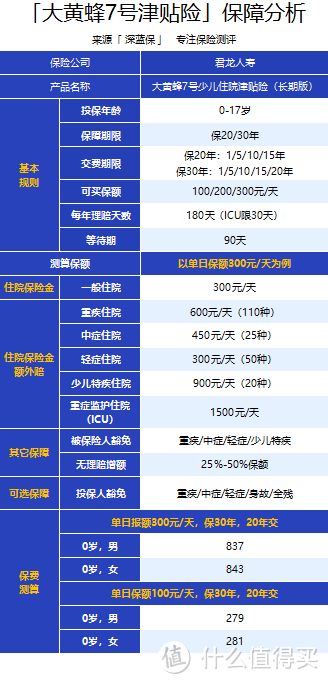 “大黄蜂”津贴险，住院一天也能赔，每天可领300块，保障如何？