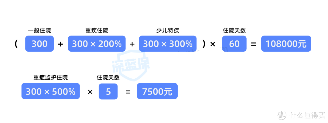 “大黄蜂”津贴险，住院一天也能赔，每天可领300块，保障如何？