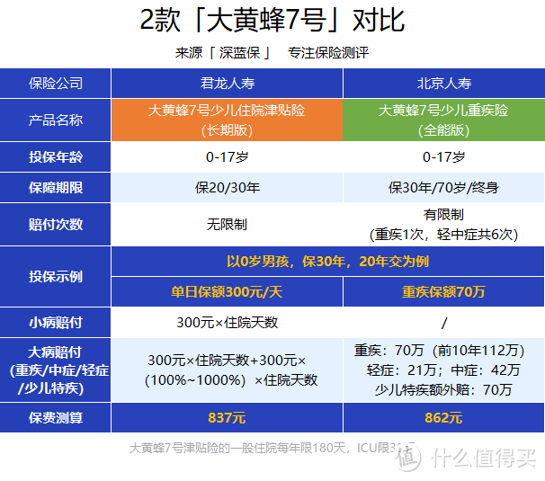 “大黄蜂”津贴险，住院一天也能赔，每天可领300块，保障如何？