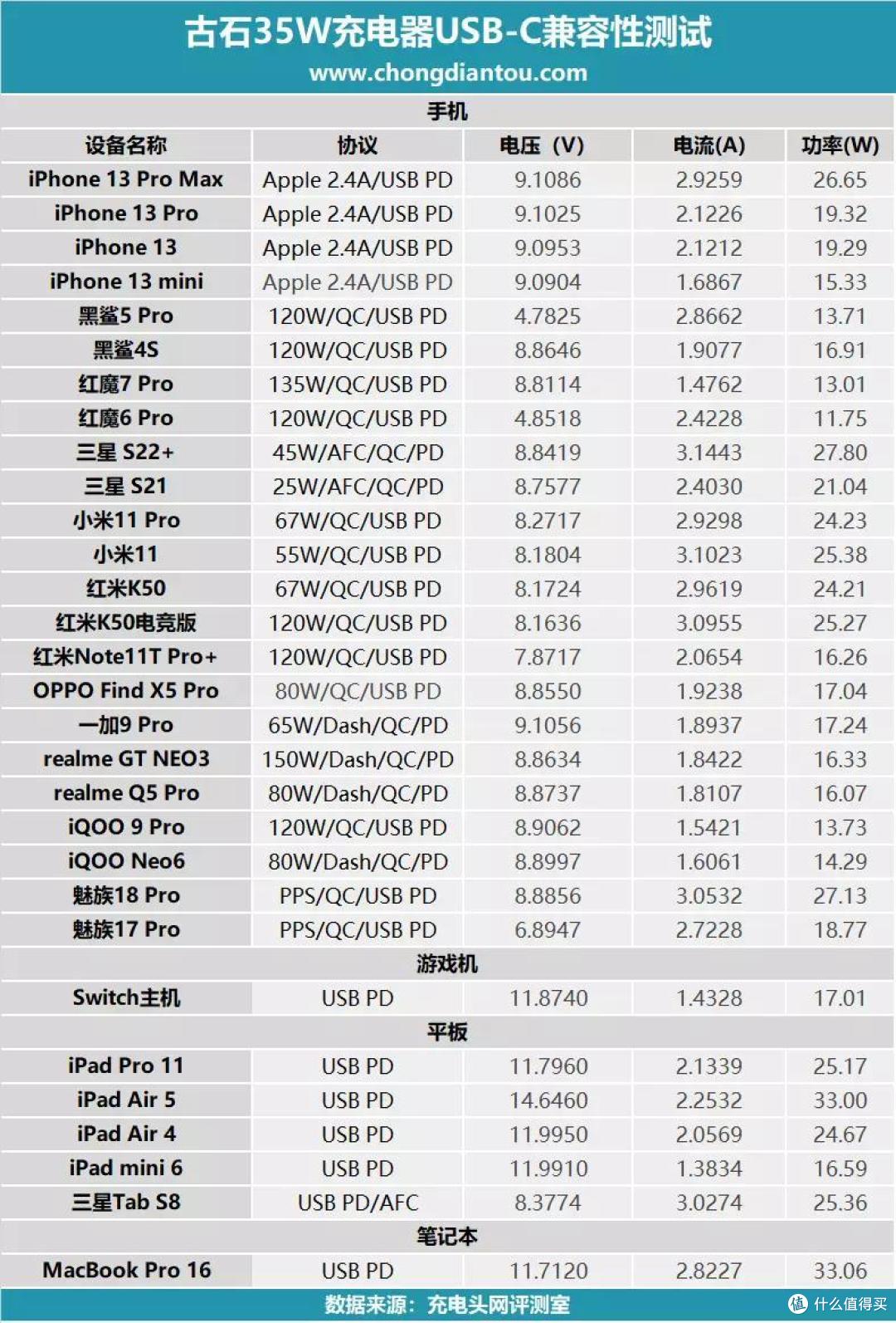 提前到手的35W双C口充电器，古石35W充电器评测