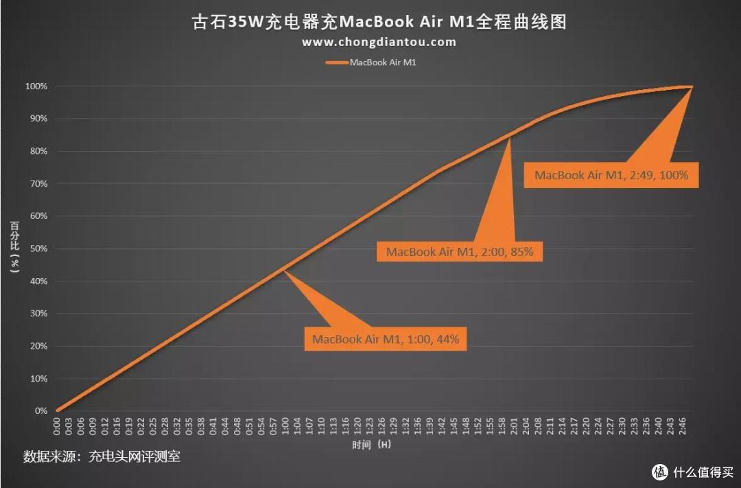 提前到手的35W双C口充电器，古石35W充电器评测