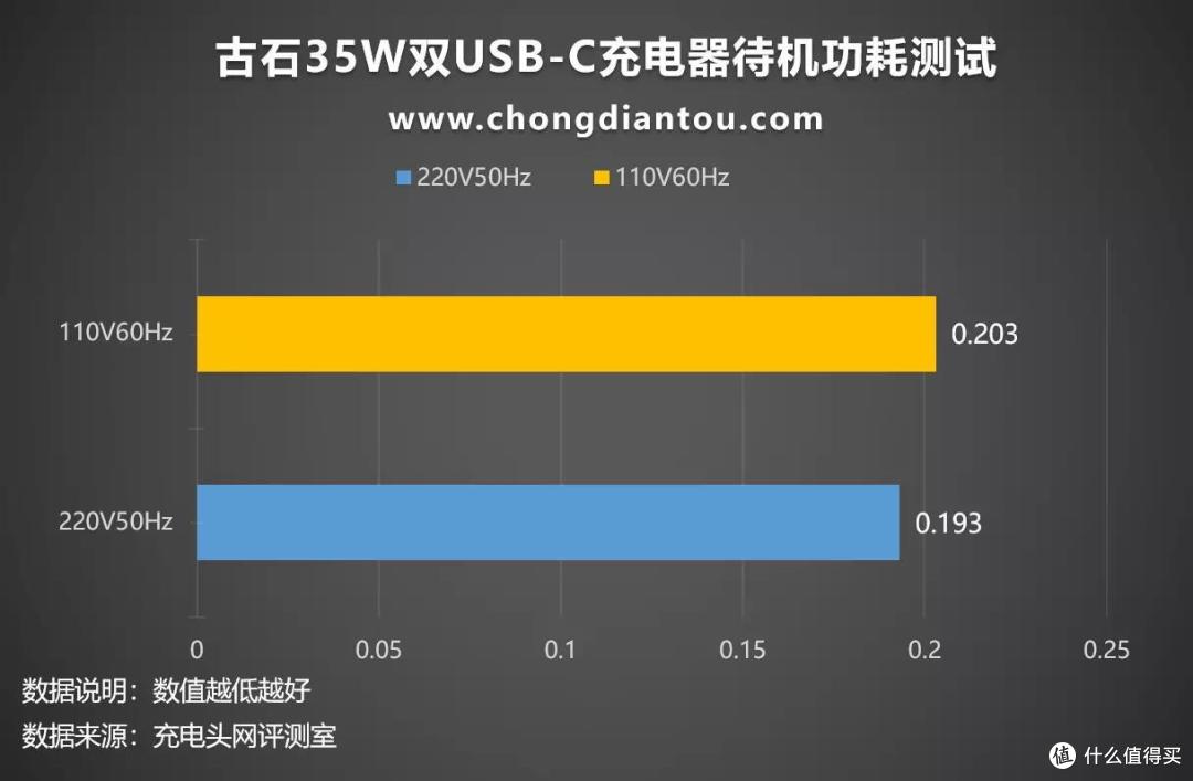 提前到手的35W双C口充电器，古石35W充电器评测