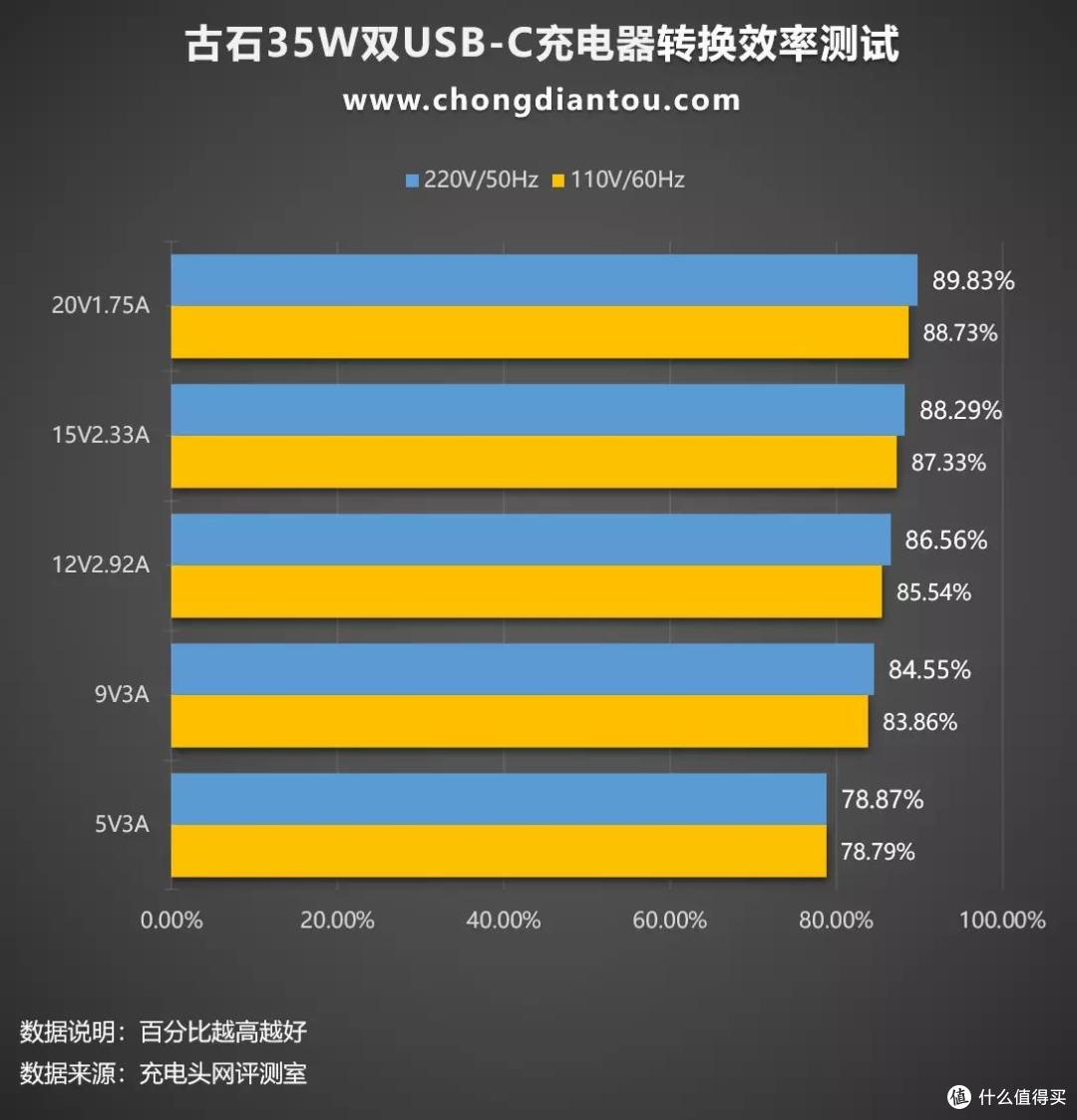 提前到手的35W双C口充电器，古石35W充电器评测