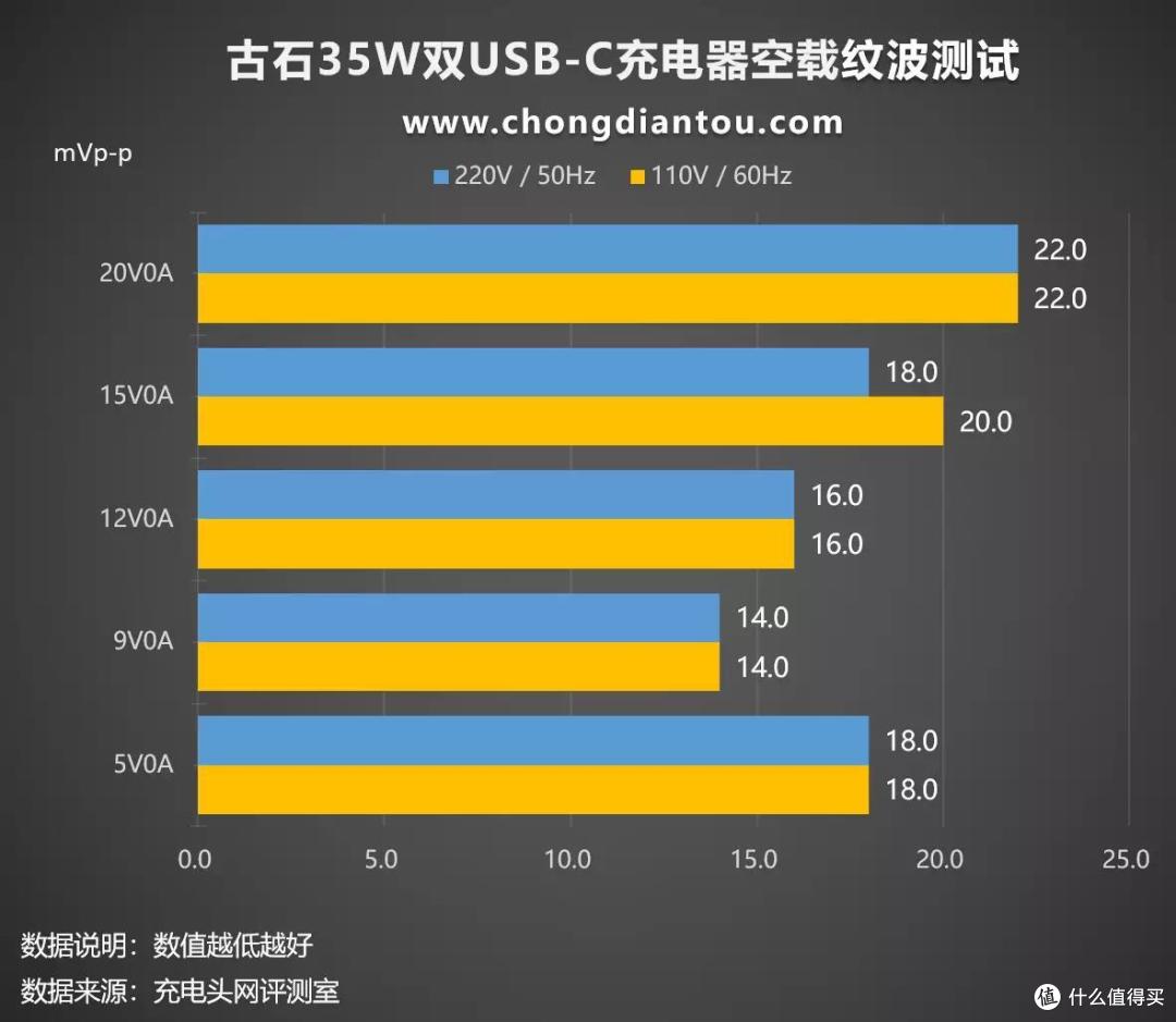 提前到手的35W双C口充电器，古石35W充电器评测