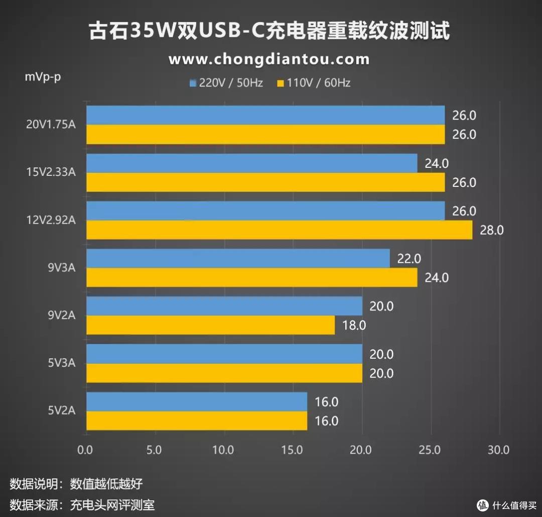 提前到手的35W双C口充电器，古石35W充电器评测