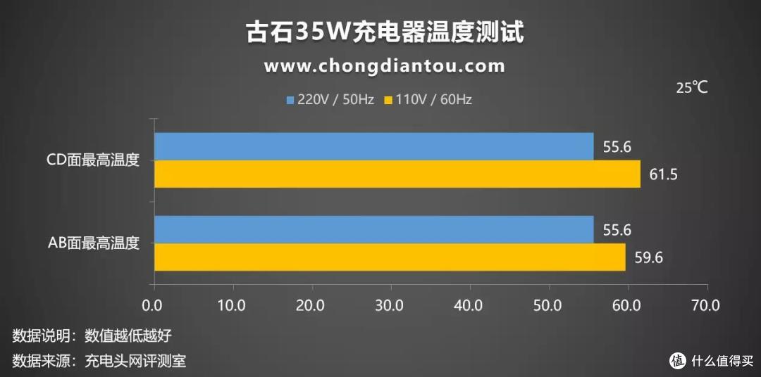 提前到手的35W双C口充电器，古石35W充电器评测