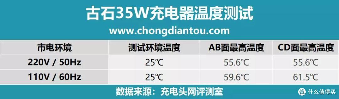 提前到手的35W双C口充电器，古石35W充电器评测