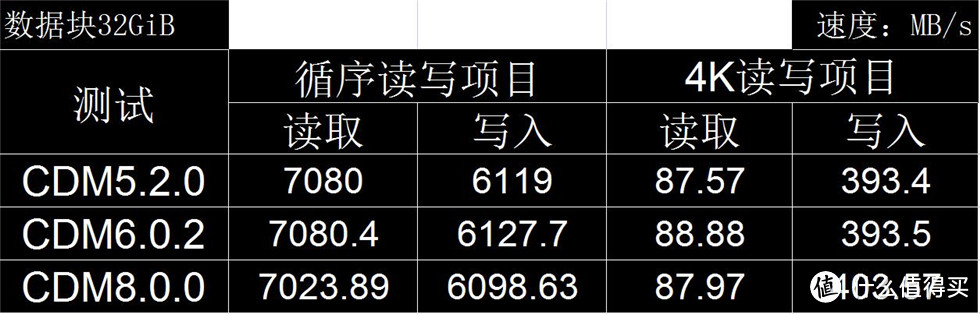 7000MB/s传输俱乐部又添一位！金士顿KC3000 1T PCIe 4.0 SSD测试