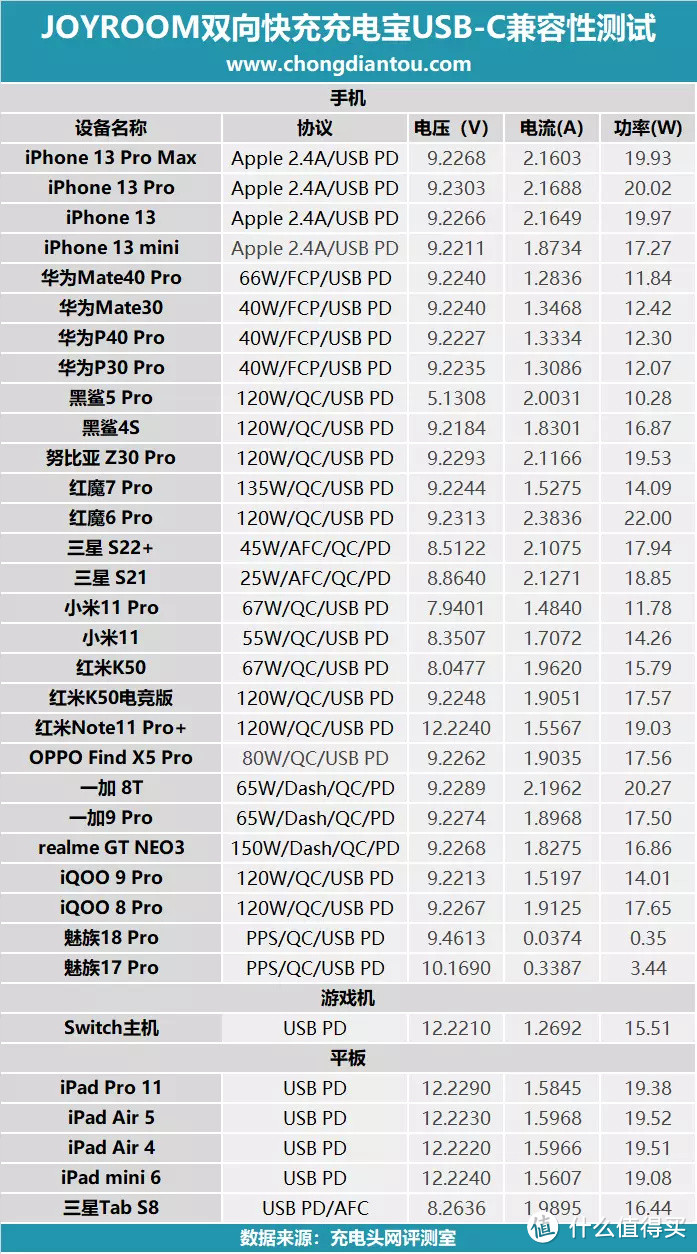 四接口设计支持双向快充，评测JOYROOM快充充电宝