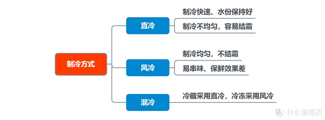 记住这10点，冰箱选购不发愁！附超薄大容量冰箱推荐！