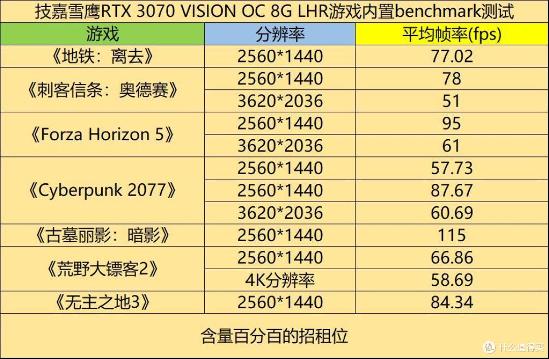 软件+7款游戏实测，4月入手的技嘉雪鹰 RTX 3070 VISION OC装机点评