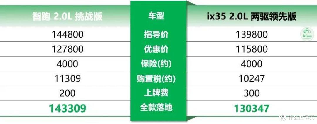 起亚智跑:看这车的都在45岁以上,被认为是旗下子品牌而常战败给现代