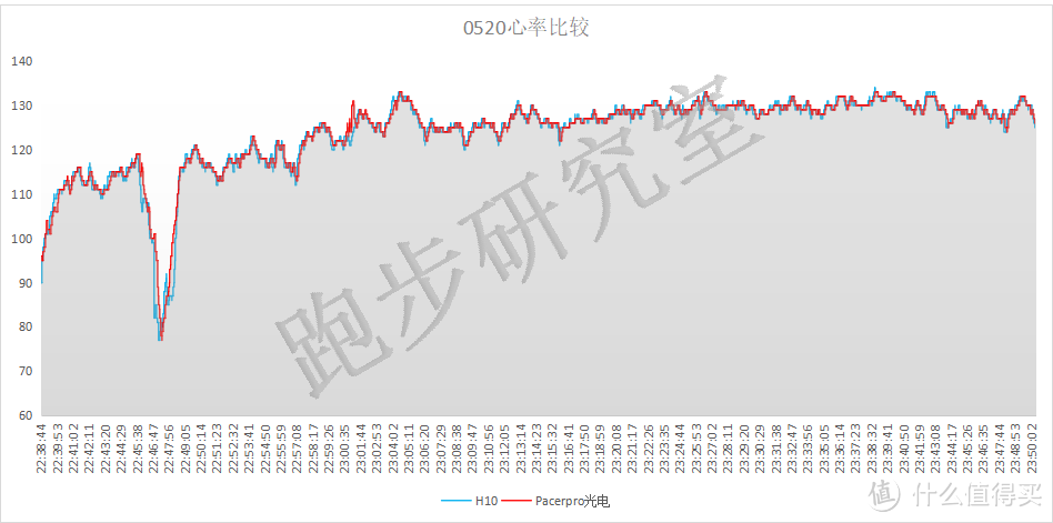关注心率的跑者,选这块表就对了
