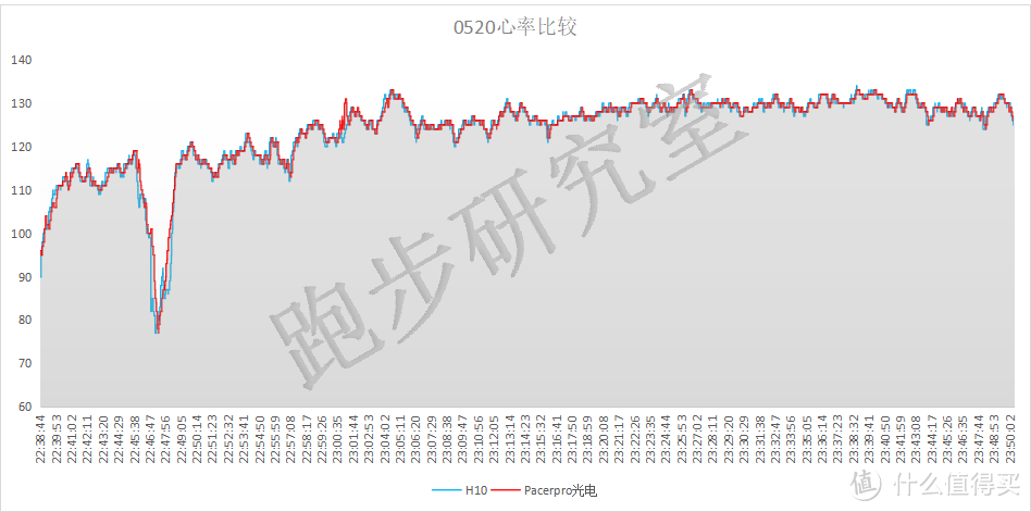 关注心率的跑者，选这块表就对了