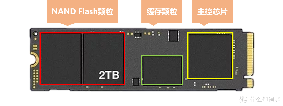 SSD各部件示意图