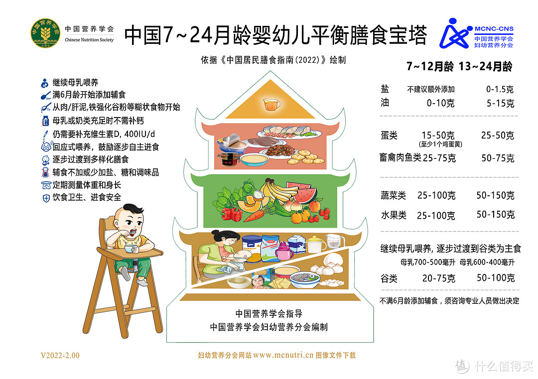 2022版中国膳食营养指南