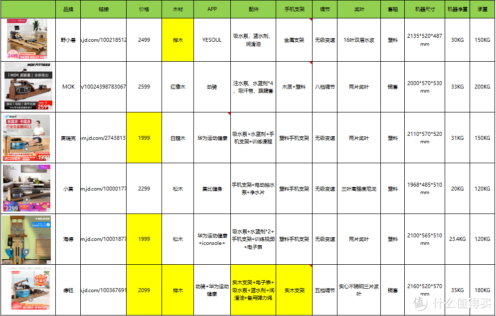 入坑划船机，入门新手的初阶分享：一个月，肚子没了！