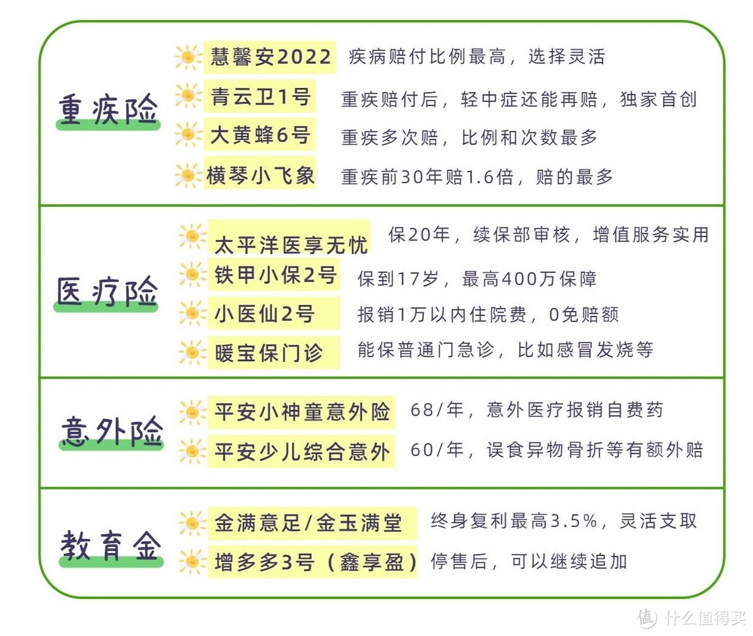 宝宝保险清单，热门产品盘点，重疾险医疗险意外险教育金都有！附超全面保费测算~