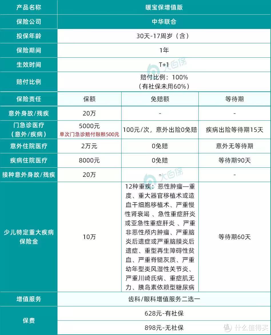 宝宝保险清单，热门产品盘点，重疾险医疗险意外险教育金都有！附超全面保费测算~