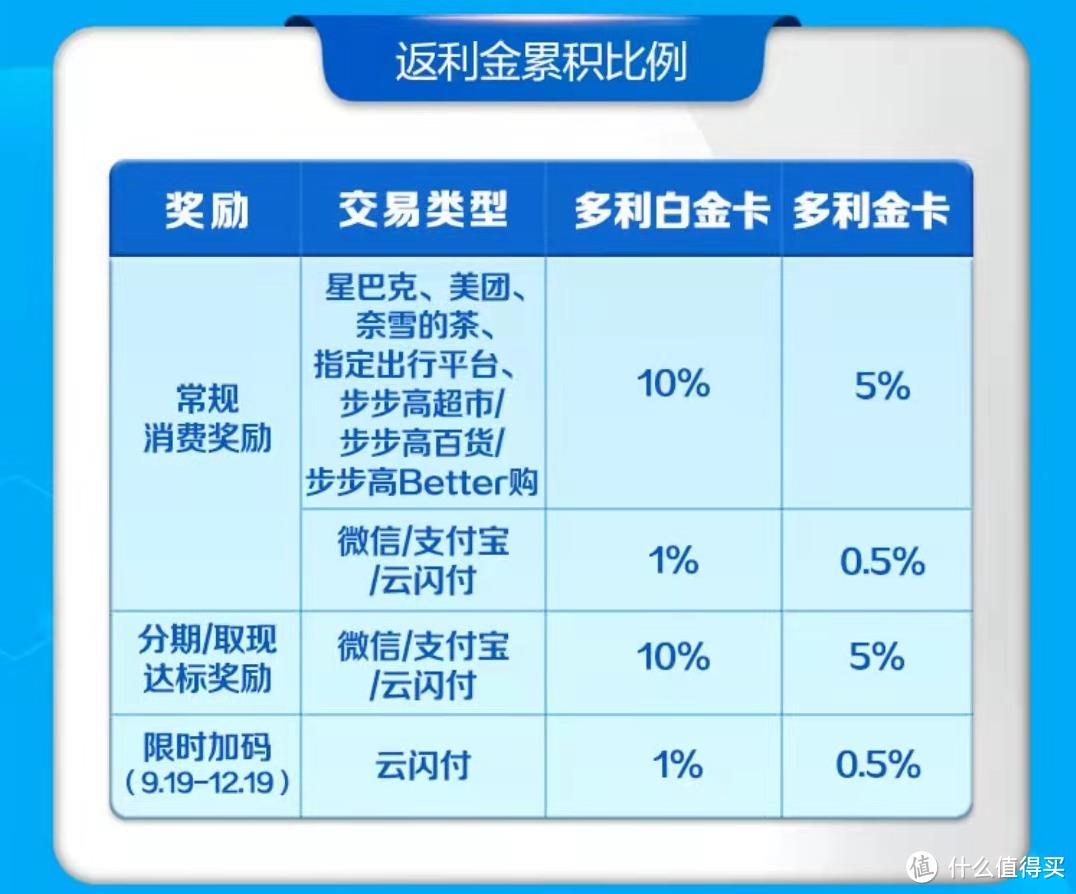 最高10%，6张“返现”类信用卡大评测