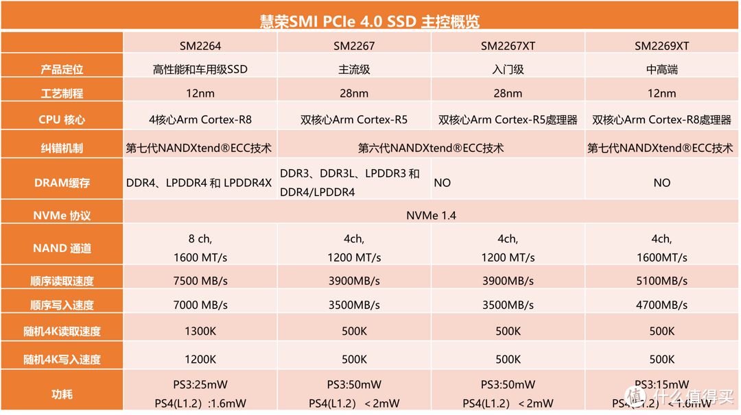 慧荣SMI PCIe 4.0 SSD 主控概览