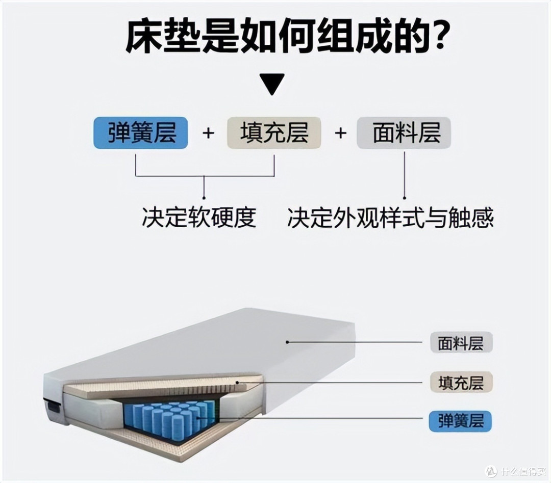 床垫舒适性决定我们的睡眠,床垫该怎么选,首先我们需要先了解它
