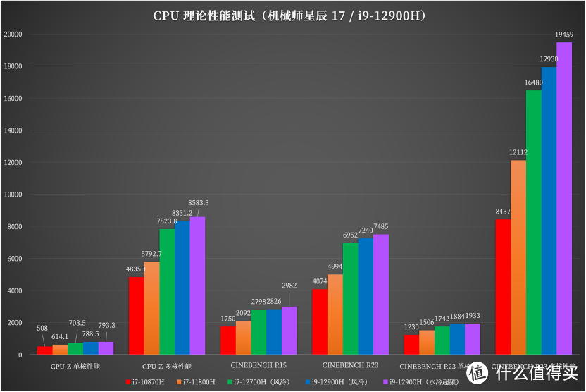 英特尔酷睿 i9-12900H + RTX 3070 Ti 水冷超频游戏本到底有多强?机械师星辰 17 测评详解