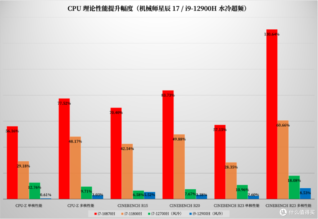 英特尔酷睿 i9-12900H + RTX 3070 Ti 水冷超频游戏本到底有多强?机械师星辰 17 测评详解