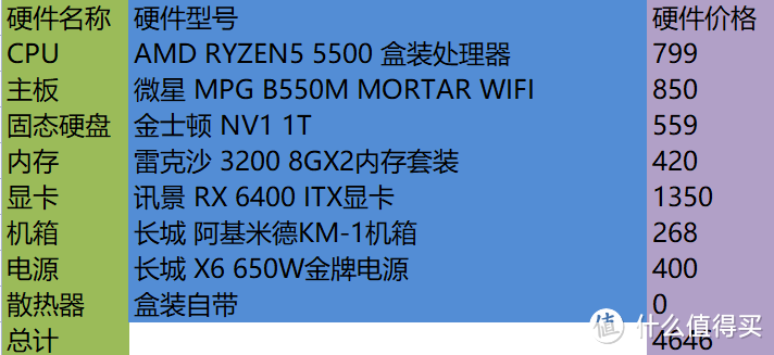 拒绝云装机！2022年618之不同财力，按需装机指南！