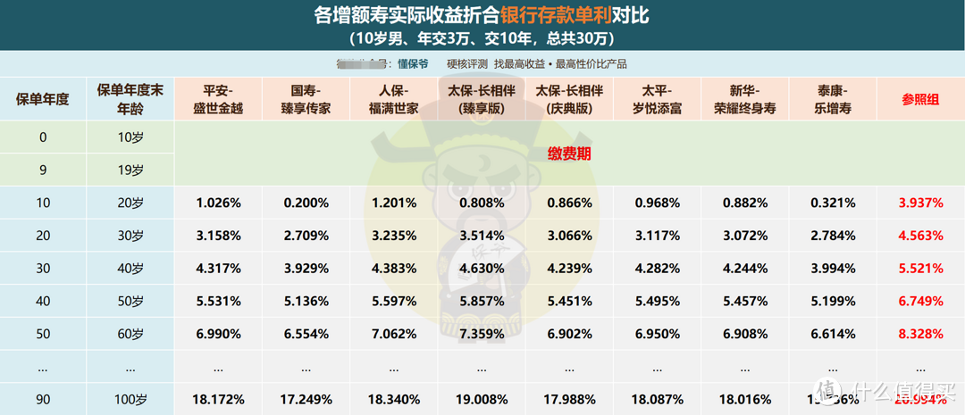 大公司的增额终身寿，收益是什么水平？