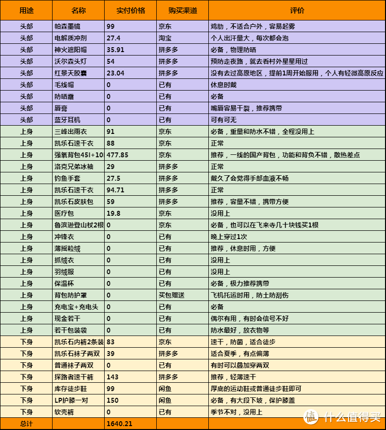 0户外基础徒步雨崩、虎跳峡（上）需要准备什么 花费多少