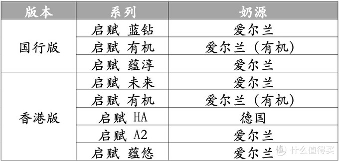 宝贝爱吃：买奶粉绕不开启赋，三款港版惠氏启赋怎么样？