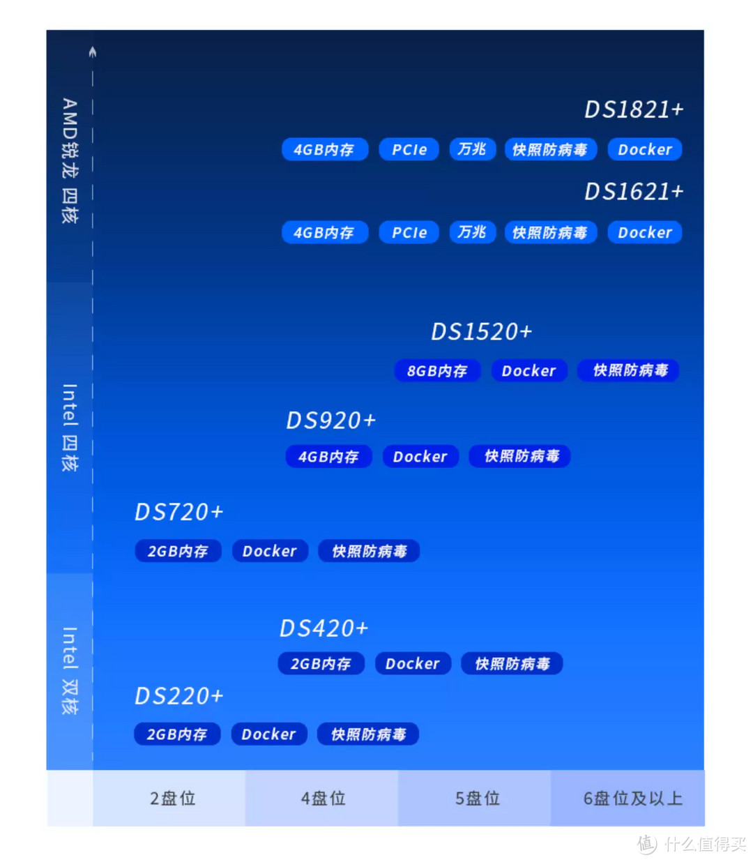 2022年618买什么NAS？还得是群晖！DS920+ 使用体验&DSM 7.1简介