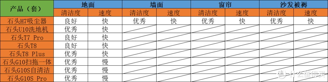 石头科技八款产品的详细解读，扫地机，洗地机，吸尘器