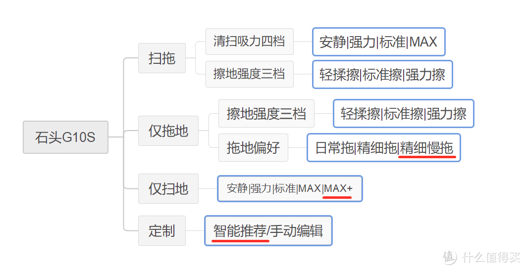 石头科技八款产品的详细解读，扫地机，洗地机，吸尘器