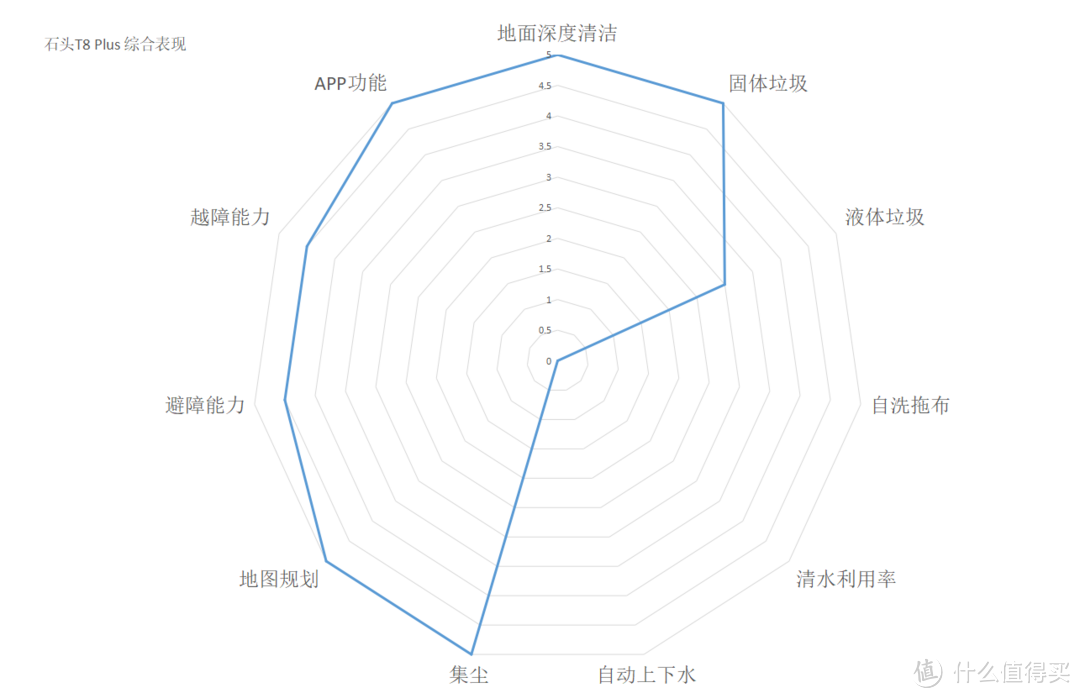 石头科技八款产品的详细解读，扫地机，洗地机，吸尘器