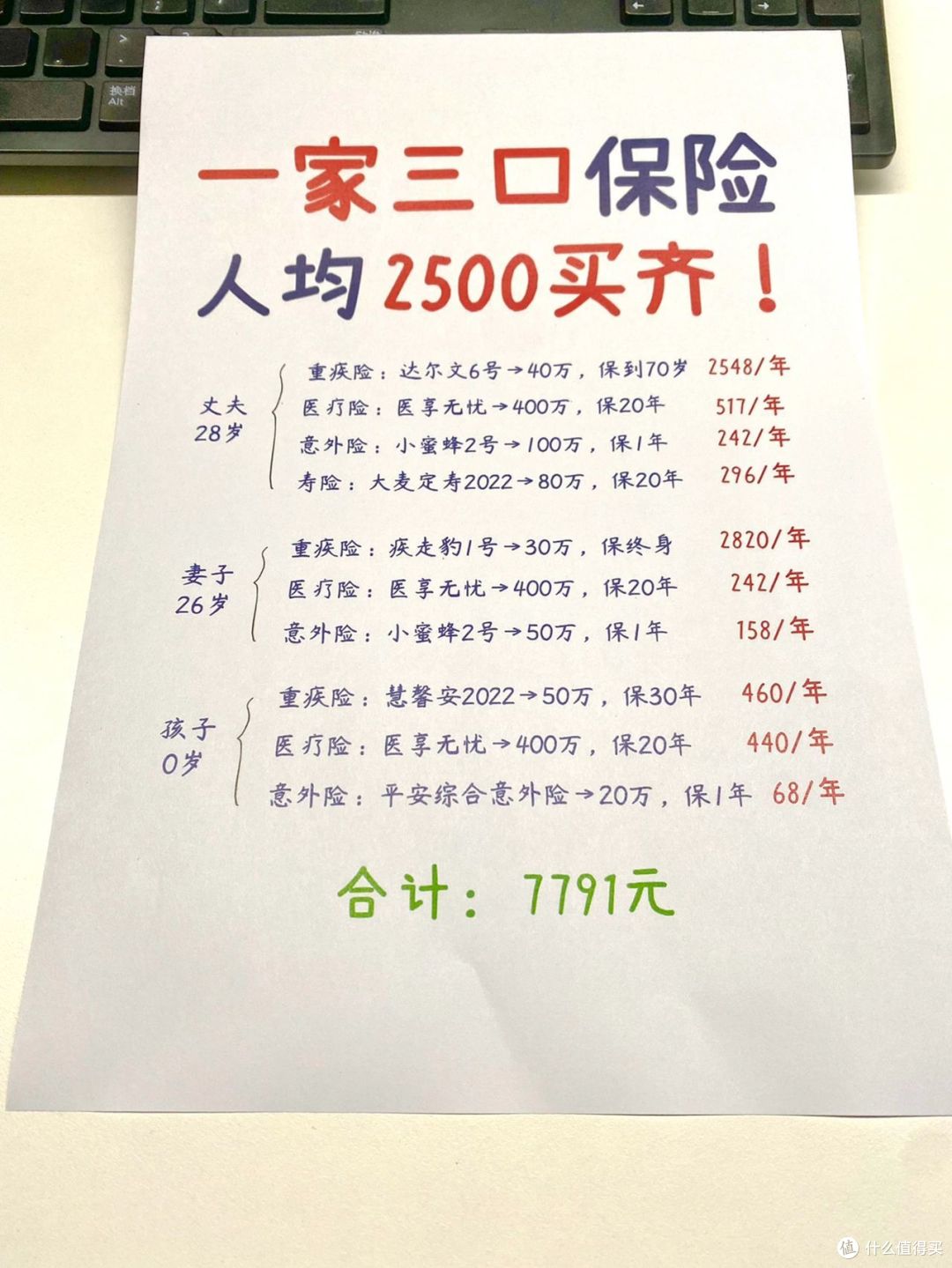 终于把全家保险买好了，人均2500元。一家3口，年收入15万左右，方案分享