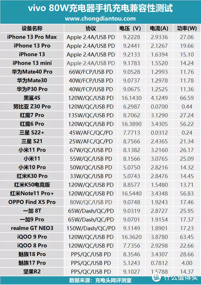 可折叠双C快充口红管,vivo 80W氮化镓充电器兼容性测试