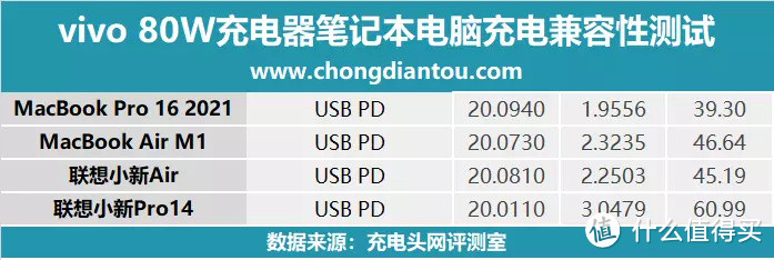 可折叠双C快充口红管,vivo 80W氮化镓充电器兼容性测试