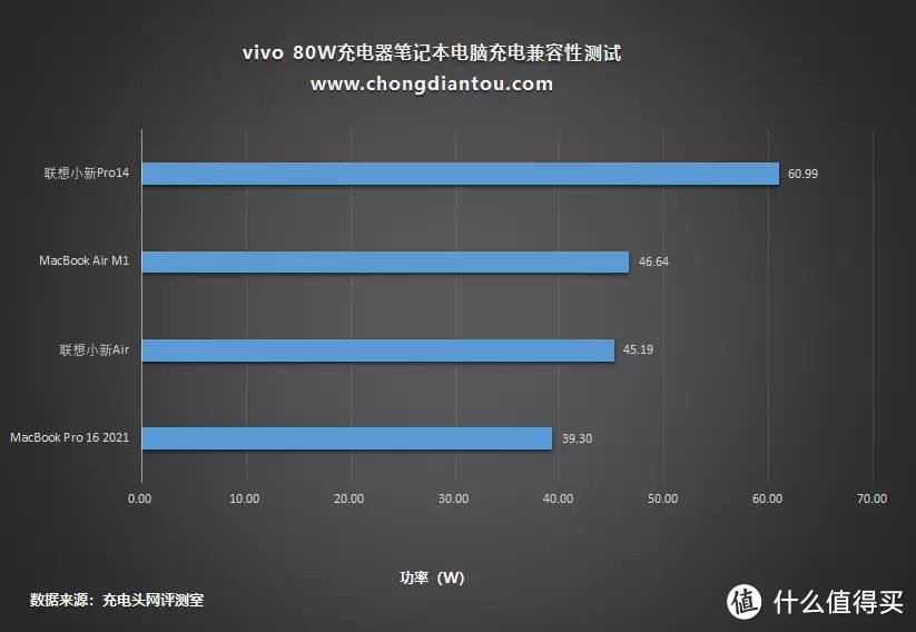 可折叠双C快充口红管，vivo 80W氮化镓充电器兼容性测试