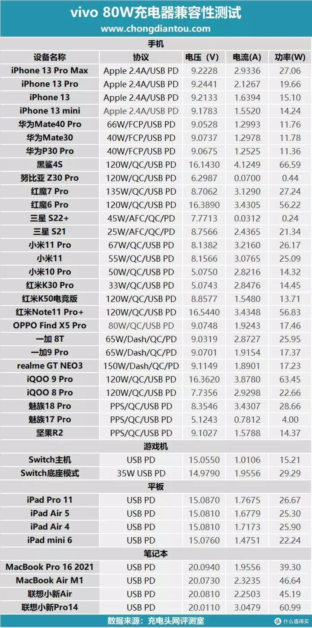 可折叠双C快充口红管,vivo 80W氮化镓充电器兼容性测试