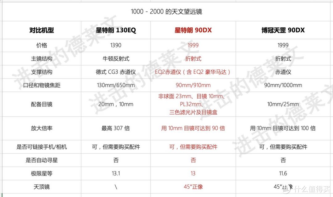 天文望远镜怎么选？2022 年天文望远镜选购推荐丨小白入门推荐指南