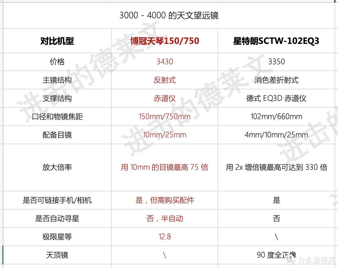 天文望远镜怎么选？2022 年天文望远镜选购推荐丨小白入门推荐指南