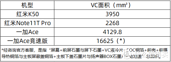 天玑8100+LCD屏买哪个？一加Ace竞速版、红米Note11T Pro对比评测