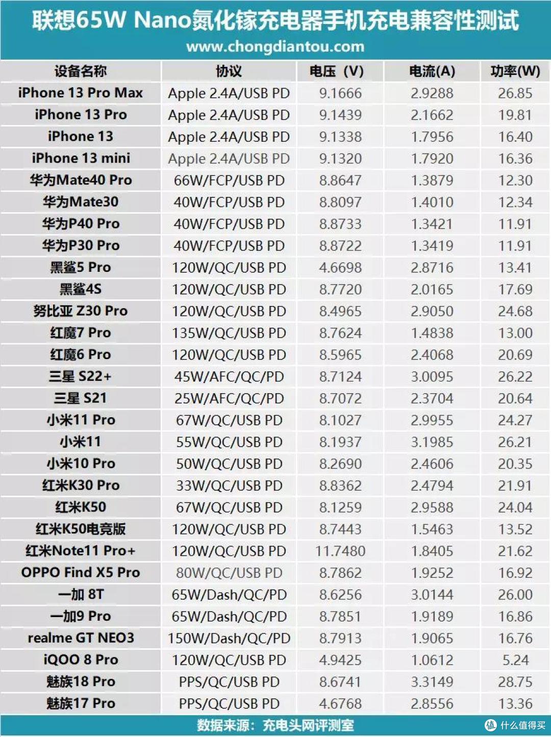 联想65W氮化镓充电器充电评测:谁说快充与体积一定成正比?