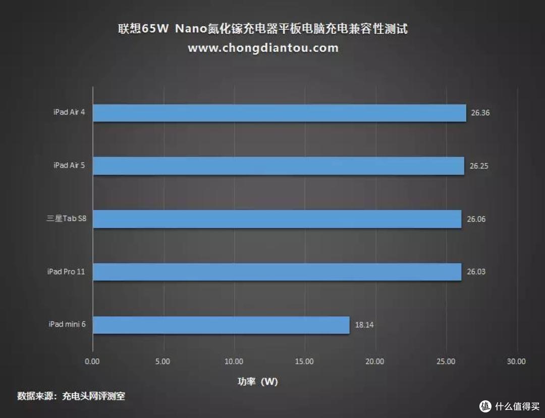 联想65W氮化镓充电器充电评测:谁说快充与体积一定成正比?