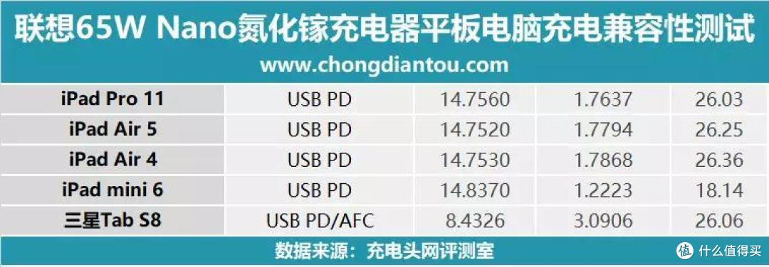 联想65W氮化镓充电器充电评测:谁说快充与体积一定成正比?